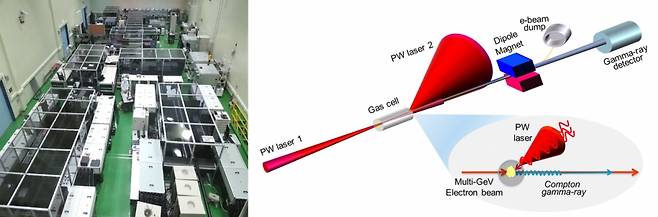세계 최고 세기를 가지는 초강력 레이저(GIST·IBS)와 비선형 콤프턴 산란 실험 개념도(왼쪽부터) /사진=GIST