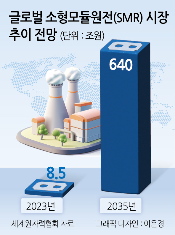 글로벌 SMR 성장 추이 전망