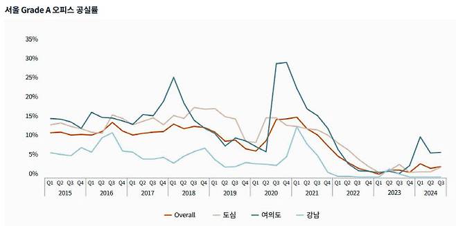 (자료=JLL ‘2024년 3분기 서울 A급 오피스 시장 동향’ 보고서)