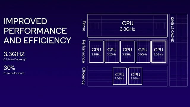 스냅드래곤8 3세대 내장 크라이오 CPU 구성도. (사진=퀄컴)