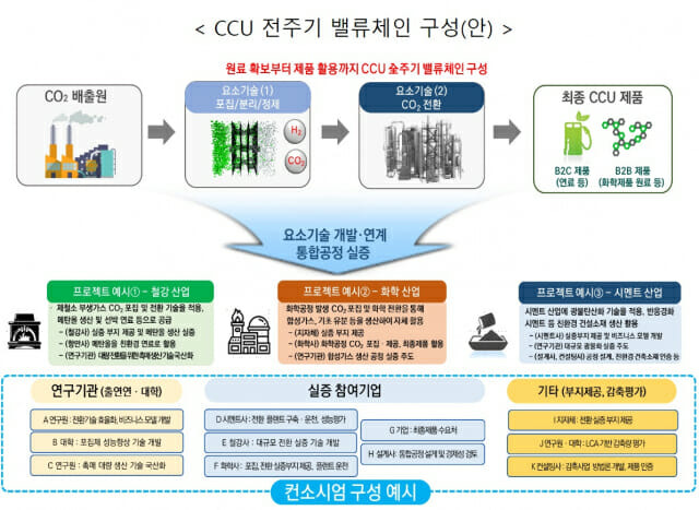 과기정통부와 한국연구재단이 CCU실증부지 모집 공고문에 밝힌 밸류체인 체계도.