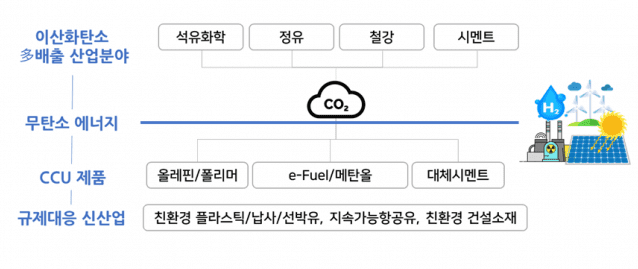 정부가 추진중인 CCU 메가프로젝트에서 이산화탄소를 유용한 물질로 변환하는 기본 그림.