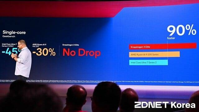퀄컴은 ”주요 경쟁사가 배터리 지속시간을 늘리기 위해 성능을 낮추고 있다”고 주장했다. (사진=지디넷코리아)