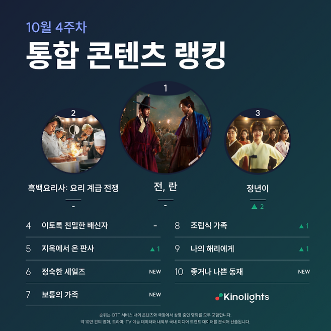 ‘전란’ 1위, 김태리 ‘정년이’ 3위... 한국 시대물이 휩쓴 콘텐츠 랭킹 (사진: 키노라이츠)