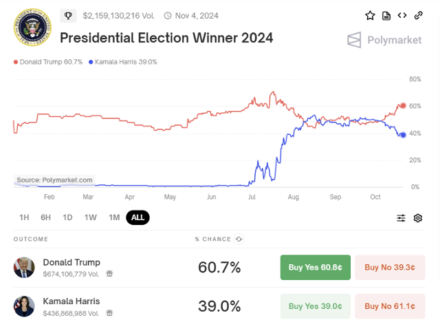 21일 예측 내기 플랫폼 폴리마켓에서 진행 중인 미국 대선 예측 내기 현황. 이날 기준 공화당 후보 도널드 트럼프 전 대통령 승리에 베팅한 사람이 전체의 60.7%로 민주당 후보 카멀라 해리스 부통령을 크게 앞서고 있다. 폴리마켓 캡처