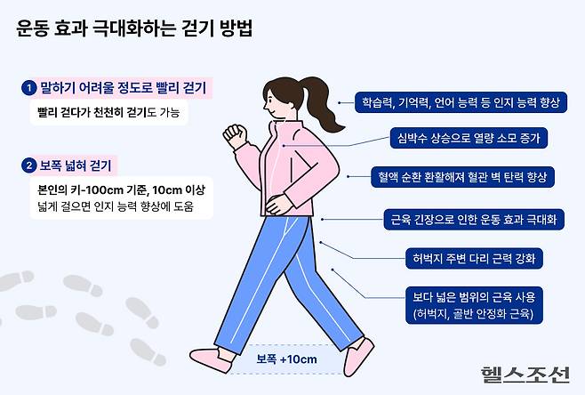 보폭을 넓혀서, 걸으면서 말하기 어려울 정도로 빨리 걸으면 걷기 운동 효과가 극대화된다./그래픽=김경아