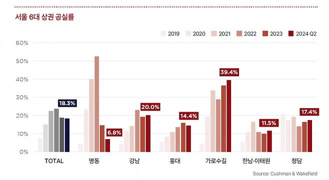 자료=쿠시먼앤드웨이크필드