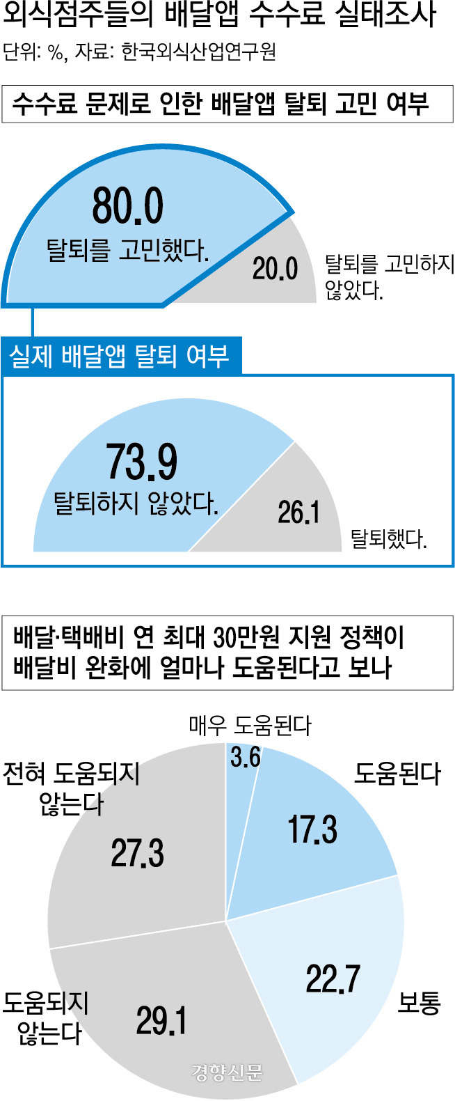 외식점주들 대상 ???????? ?????? 실태조사