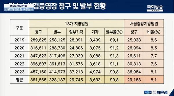 ▲박은정 조국혁신당 의원이 22일 법사위 고법 지법 국감장에서 공개한 전체 법원 압수수색 영장 발부율 통계자료. 사진=국회방송 영상 갈무리