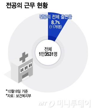 전공의 근무 현황/그래픽=이지혜