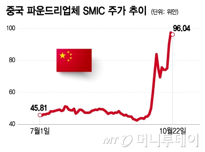 중국 파운드리업체 SMIC 주가 추이/그래픽=이지혜