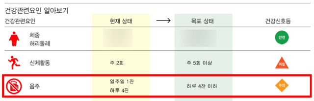 ▲ '주의'가 적혀 있는 특수건강진단표에는 '일주일 1잔, 하루 4잔'이라고 적혀 있다. 그 외 빈혈 수치, 간장질환 수치 등은 모두 정상이었다. ⓒ셜록