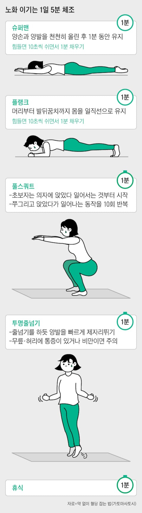 5분 운동 루틴은 세수하고 양치하듯 매일 꾸준히 반복하는 것이 중요하다./그래픽=조선디자인랩 이연주