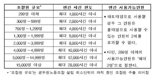 조합원 규모별 근무시간 면제 한도 표