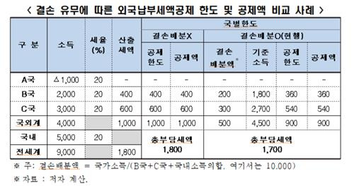 결손 유무에 따른 외국납부세액공제 한도 및 공제액 비교  [한국경제연구원 제공. 재판매 및 DB 금지]