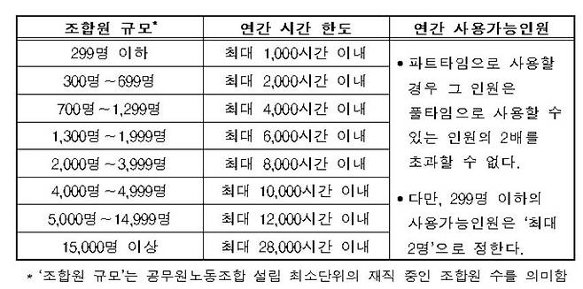 조합원 규모별 근무시간 면제 한도 [경사노위 제공]