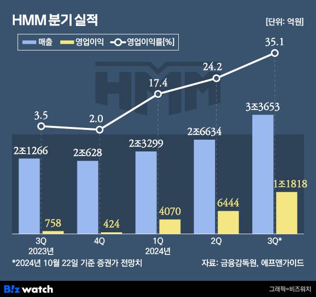 HMM 최근 분기 실적 추이./그래픽=비즈워치