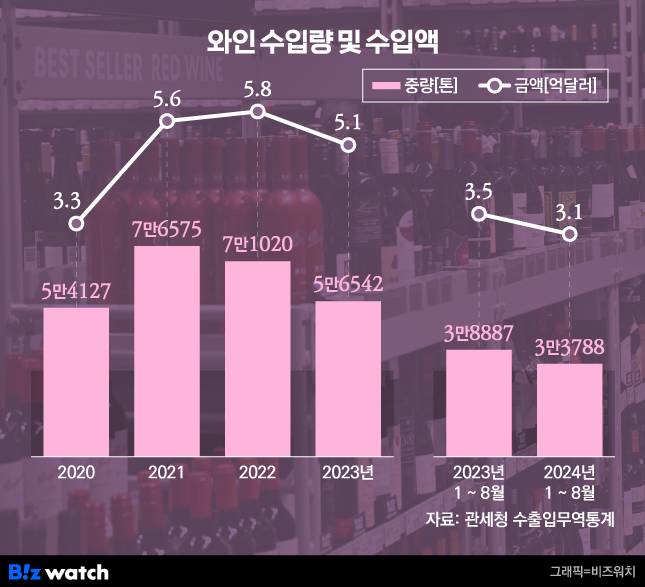 와인 수입량 및 수입액 /그래픽=비즈워치
