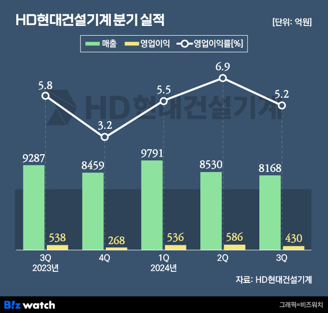 HD현대건설기계 분기 실적 추이. /그래픽=비즈워치