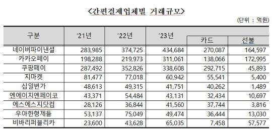 간편결제업체 9개사 연간 거래 규모 (김병기 의원실 제공)