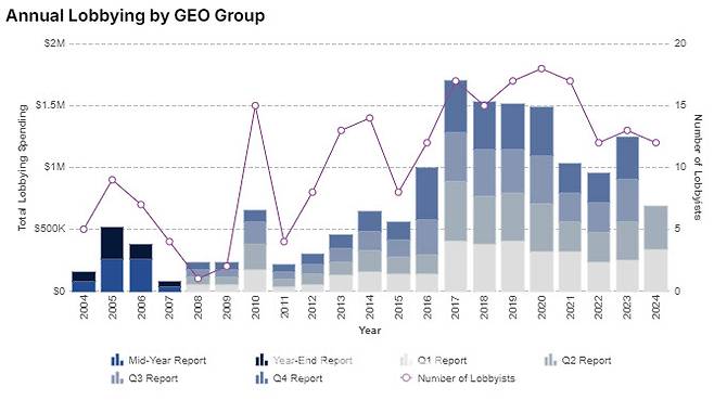 GEO그룹 연간 로비 횟수 (그래프=오픈시크릿)