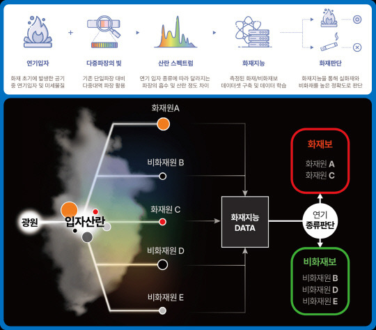 한국전자통신연구원(ETRI)은 입자 산란도를 측정해 화재에 의한 연기와 비화재성 에어로졸 입자를 구분하는 지능형 화재 감지 기술을 개발했다.  사진은 지능형 화재 감지 기술 개념도. ETRI 제공