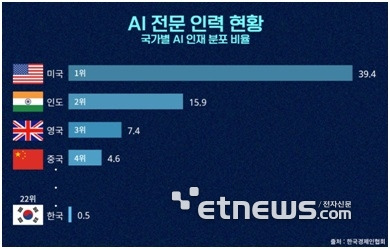 주요 국가별 AI 전문인력 현황