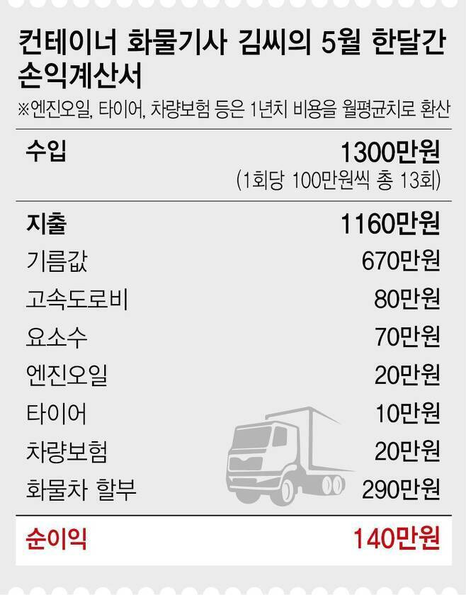 1000011600.jpg 월수입 1,400만원 화물기사 순이익이 140만원?