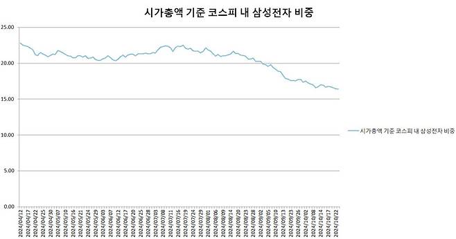 2024년 1월2일부터 23일 현재까지 시가총액 기준 삼성전자가 코스피에서 차지하는 비중. 한국거래소 자료