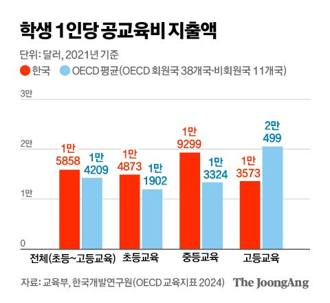 교육부가 발표한 'OECD 교육지표 2024'에 따르면 한국 정부의 초·중·고 교육의 경우 1만 5858달러로, OECD 평균(1만 4209달러)보다 11%높다. 김영옥 기자