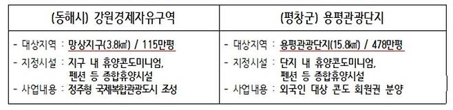 관광.휴양시설 투자이민제 지정 요청 지역. 강원도 제공