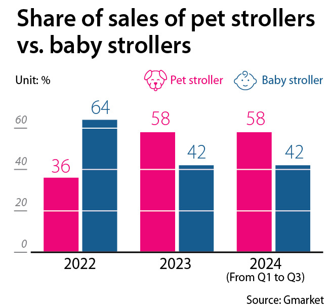 Share of sales of baby strollers vs. pet strollers [YOO YOUNG-RAE]