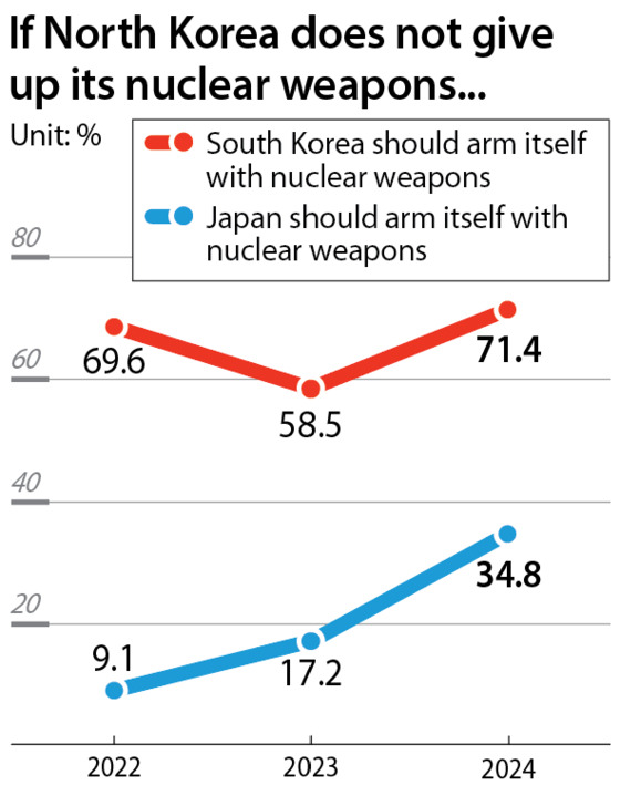 Seventy-one percent of 1,006 respondents believe that South Korea should develop its own nuclear weapons if North Korea refuses to abandon its nuclear arsenal, according to a poll jointly conducted by the JoongAng Ilbo, an affiliate of the Korea JoongAng Daily, and the East Asia Institute. [JOONGANG ILBO]