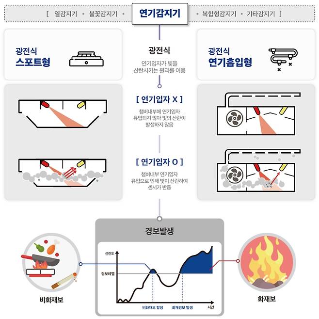 연기감지기의 원리 및 비화재보 발생 원인. ETRI