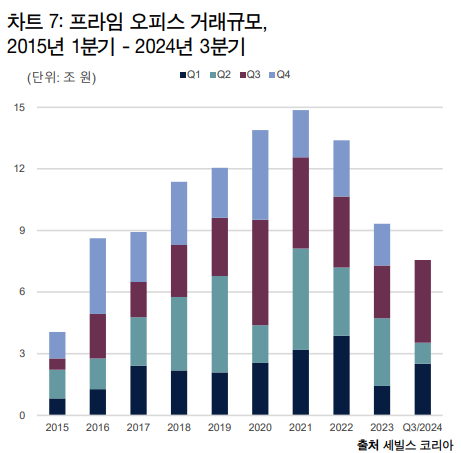 프라임 오피스 거래 규모