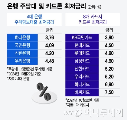 은행 주담대 및 카드론 최저금리/그래픽=윤선정