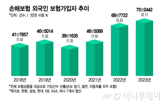 손해보험 외국인 보험가입자 추이/그래픽=김지영