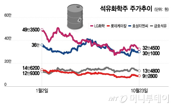 석유화학주 주가추이/그래픽=이지혜