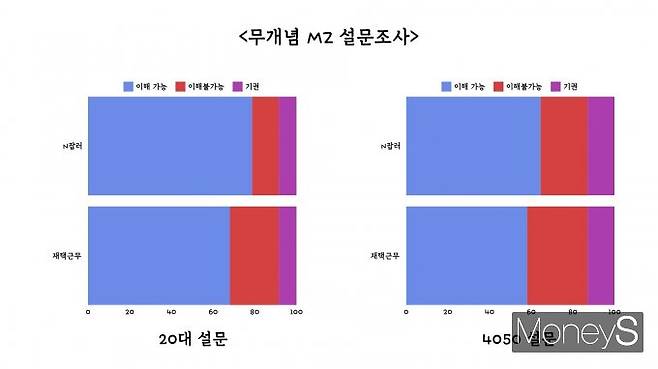 이해 가능한 MZ행위로 N잡러와 재택근무가 꼽혔다. /그래픽=박정은 기자