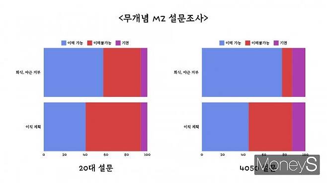 MZ보다 4050 세대가 더 개방적으로 답변한 질문들도 있었다. /그래픽=박정은 기자