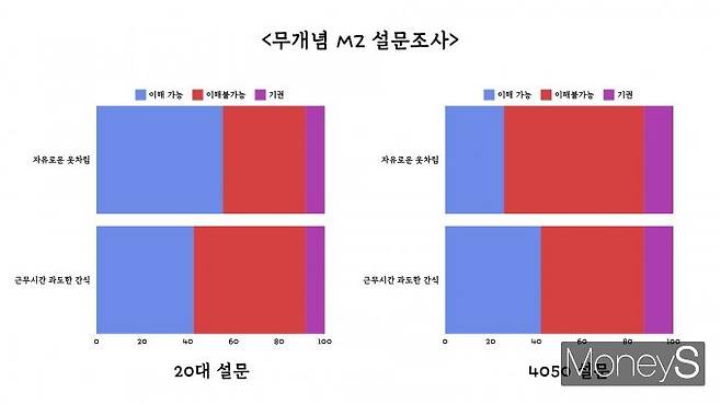 의견 차이가 극심하게 갈리는 부분도 존재했다./그래픽=박정은 기자