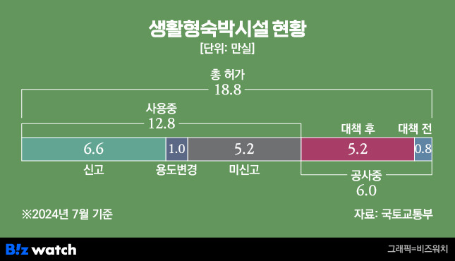 생활형숙박시설 현황/그래픽=비즈워치