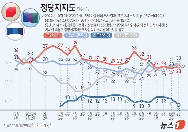 엠브레인퍼블릭·케이스탯리서치·코리아리서치·한국리서치가 지난 21일부터 23일까지 삼일간 전국 만 18세 이상 남녀 1000명을 대상으로 한 전국지표조사(NBS)에 따르면, 정당지지도를 살펴보면 더불어민주당은 30%, 국민의힘은 28%로 집계됐으며, 조국혁신당은 8%로 나타났다. ⓒ News1 양혜림 디자이너