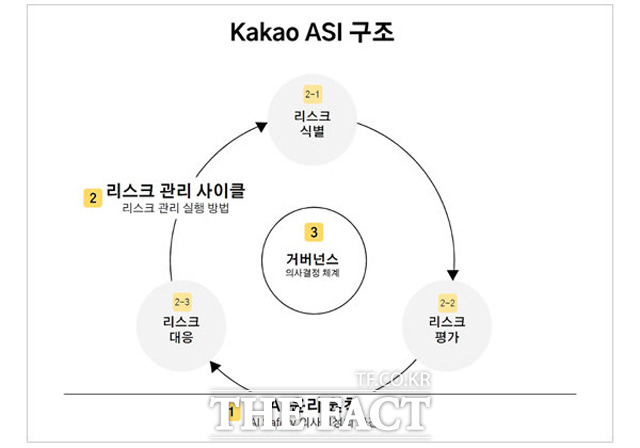 카카오가 24일 경기도 용인시 카카오 AI 캠퍼스에서 진행 중인 'if 카카오 AI 2024'의 'AI 파이낸스테크' 세션에서 AI 활용 금융 범죄 예방 방법 등을 공유했다. 사진은 카카오가 최근 구축한 AI 안전 종합 지침 'Kakao ASI'의 구조도. /카카오