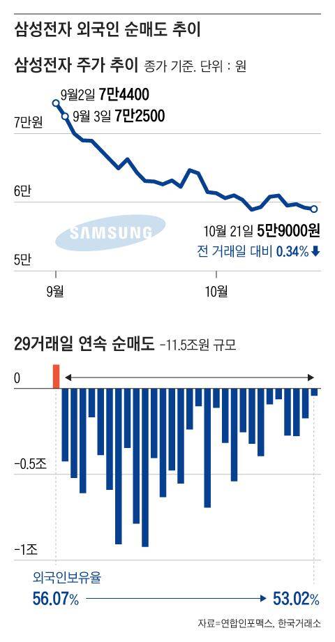 최근 외국투자기관들이 한국 경제 피크론, 한국 대표 기업에 대한 부정적 전망 보고서를 잇따라 내고 있다. 외국인투자자들은 한국 대표기업 삼성전자에 대해 30일 거래일 연속 순매도 행진을 이어가고 있다. /그래픽=조선디자인랩 김영재