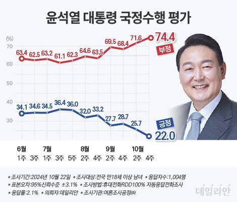 윤석열 대통령 국정수행평가 추이 ⓒ데일리안 박진희 그래픽디자이너