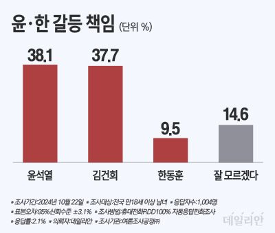 데일리안이 여론조사공정㈜에 의뢰해 지난 22일 100% 무선 ARS 방식으로 '윤한 갈등'의 책임자를 물은 결과 윤석열 대통령이 38.1%, 김건희 여사가 37.7%, 한동훈 국민의힘 대표가 9.5%로 조사됐다. ⓒ데일리안 박진희 그래픽디자이너