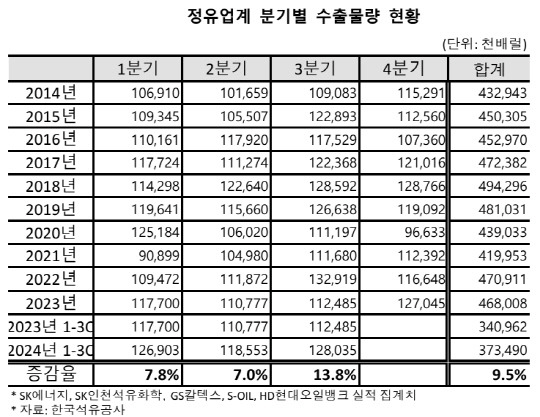 정유업계 분기별 수출물량. 대한석유협회 제공.