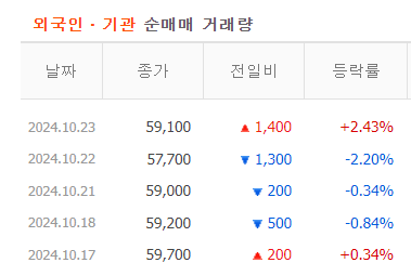 image.png 하이닉스가 최고실적 기록한 오늘 삼성전자 주가