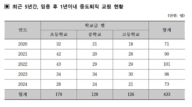 자료=문정복 의원실, 교육부